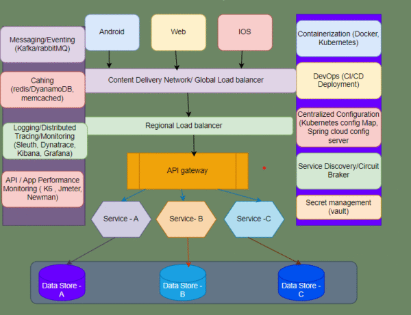 Microservices Architecture Planning